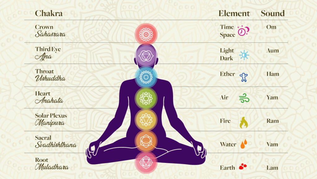 Chakras of Human Body